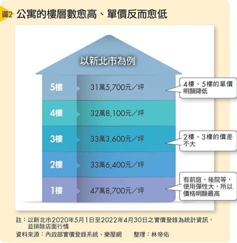 高樓層 低樓層 價差|不同樓層價差多少才合理？用圖表告訴你！